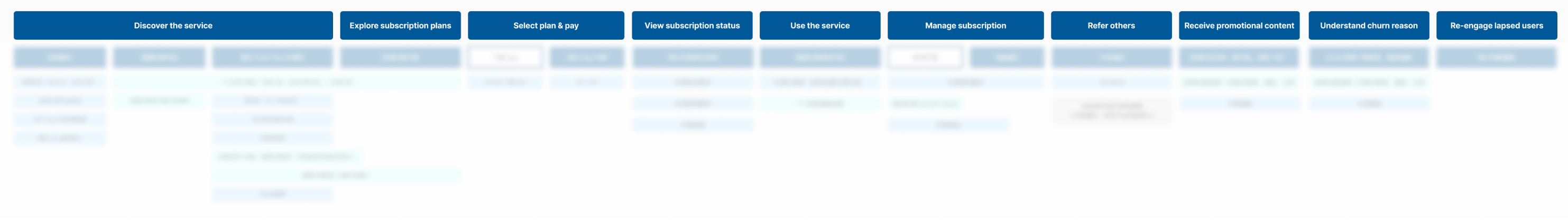 Customer Journey Map across all five subscriber lifecycle stages
