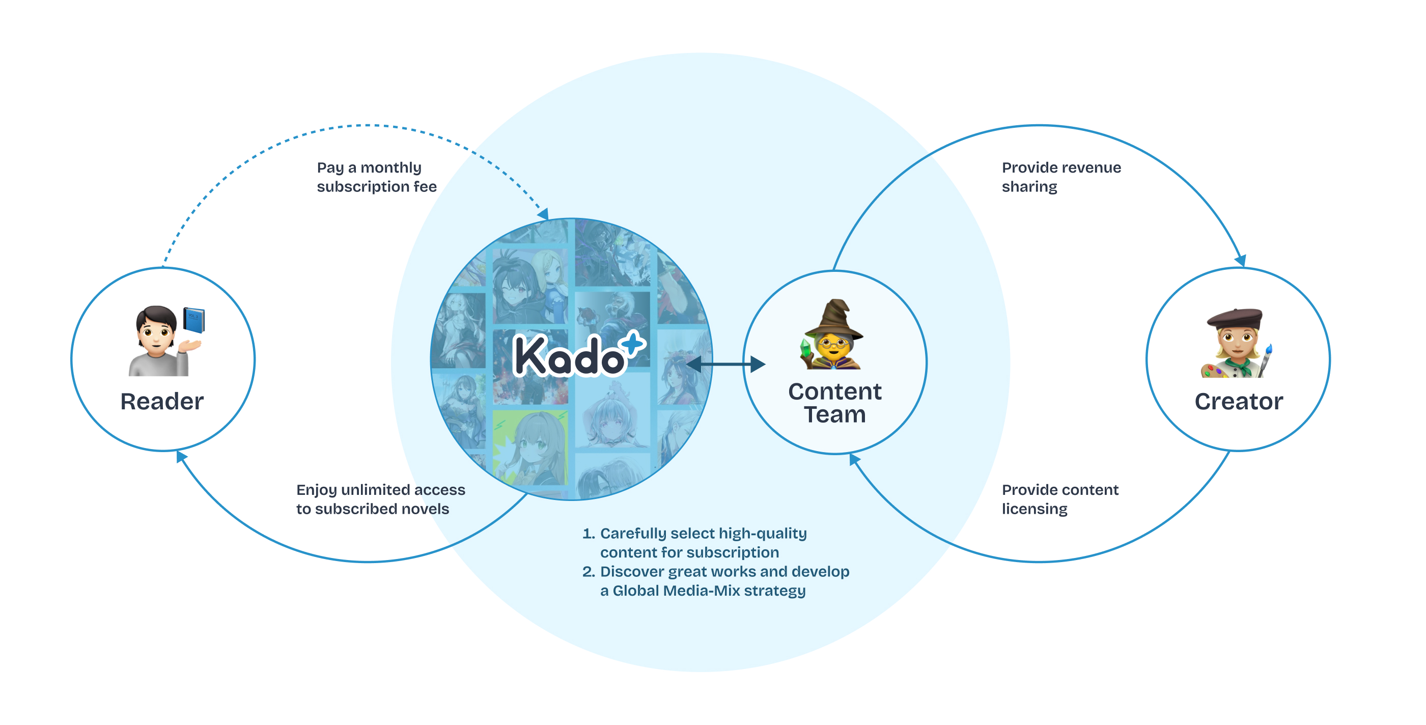 Kado+ service diagram — Reader, Platform, Creator ecosystem