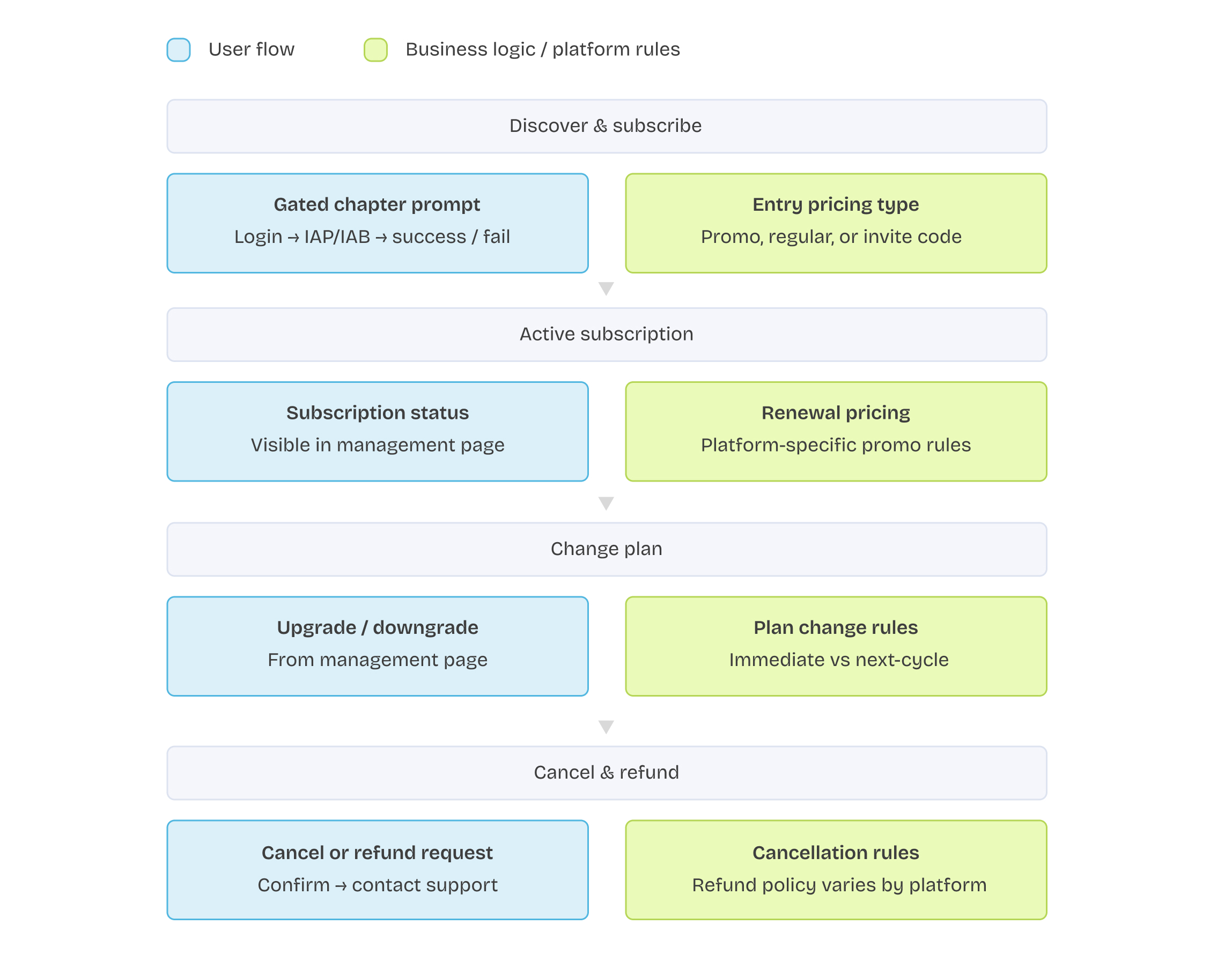 Subscription architecture — User to IAP to platform auto-renewal flow