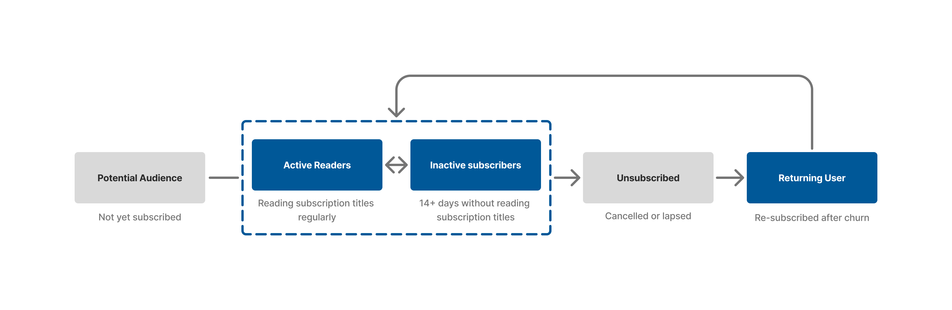 Five-stage subscriber lifecycle — Potential Audience, Active Readers, Inactive Subscribers, Unsubscribed, Returning User